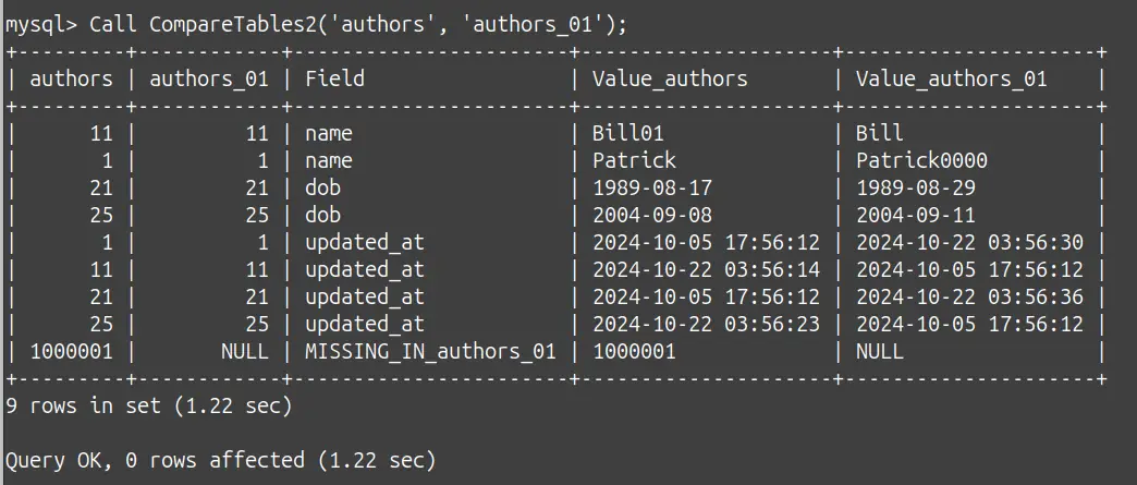 Comparar dos tablas en MySql con un SP